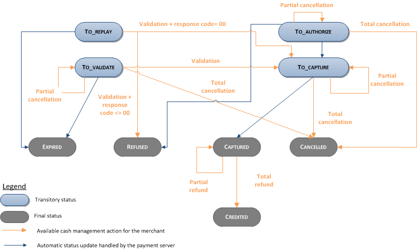 Scheme too complex to describe, please contact support sips@worldline-solutions.com
