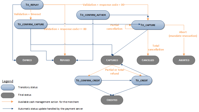 Diagram very complex to describe, please contact support sips@worldline-solutions.com