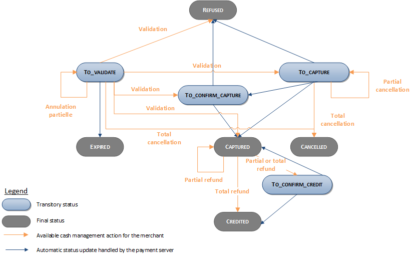 Diagram very complex to describe, please contact support sips@worldline-solutions.com