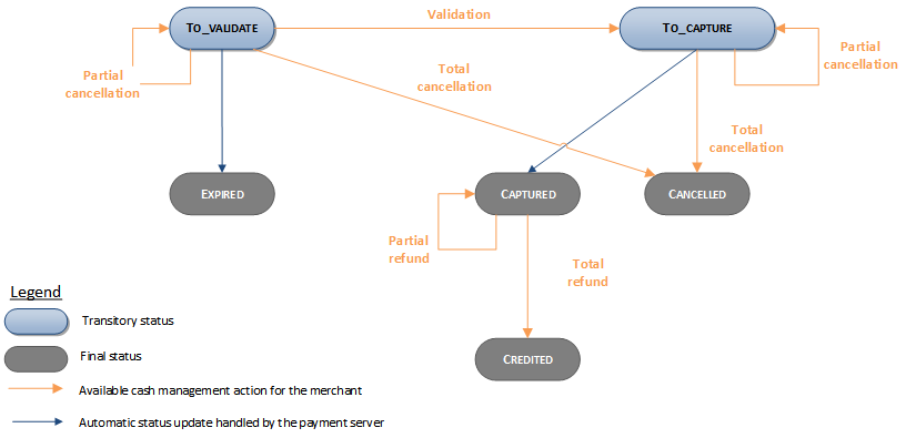 Diagram very complex to describe, please contact support sips@worldline-solutions.com