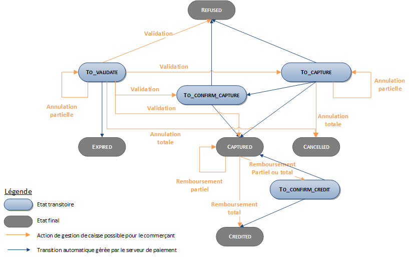 Schéma trop complexe à décrire, merci de contacter le support sips@worldline-solutions.com
