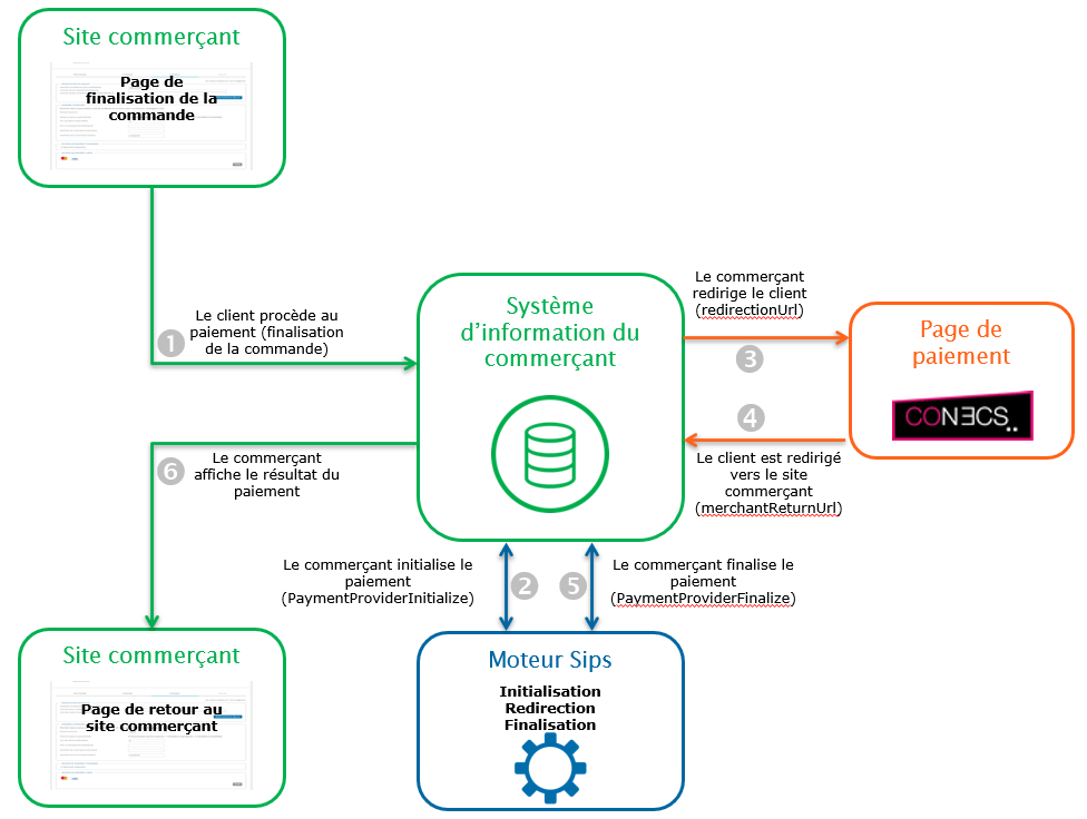 Étapes d'un paiement Conecs via Office