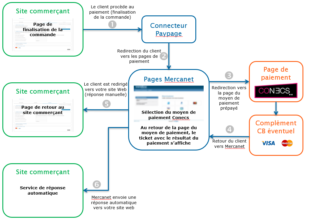 Étapes d'un paiement Conecs via Paypage