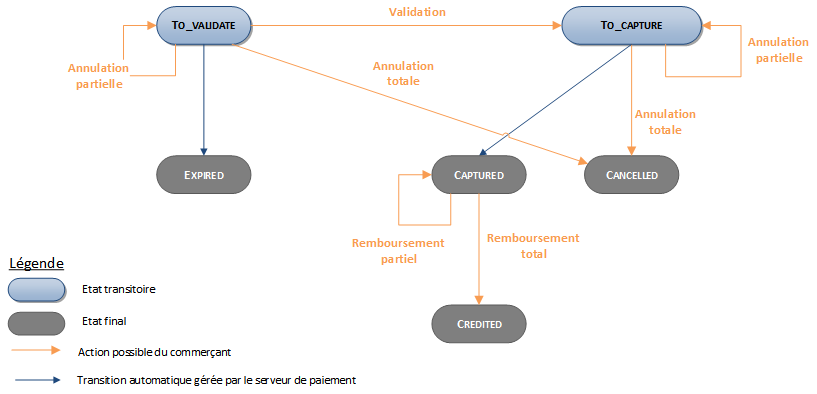 Schéma trop complexe à décrire, merci de contacter le support sips@worldline-solutions.com