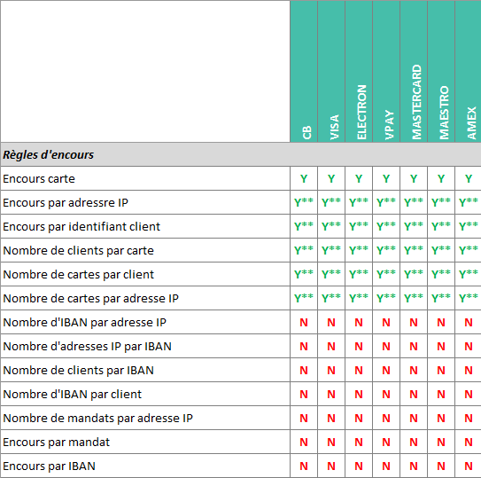 Règles d'encours. Schéma trop complexe à décrire. Merci de contacter le support sips@worldline-solutions.com