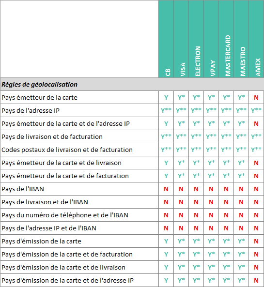 Règles de géolocalisation. Schéma trop complexe à décrire. Merci de contacter le support sips@worldline-solutions.com