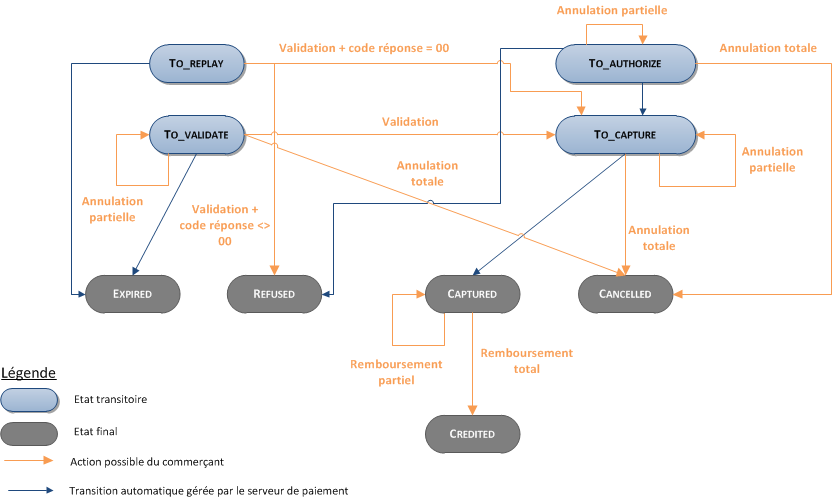 Schéma trop complexe à décrire, merci de contacter le support sips@worldline-solutions.com