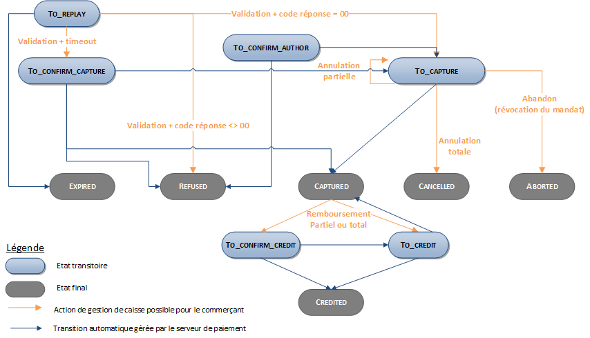 Schéma trop complexe à décrire, merci de contacter le support sips@worldline-solutions.com